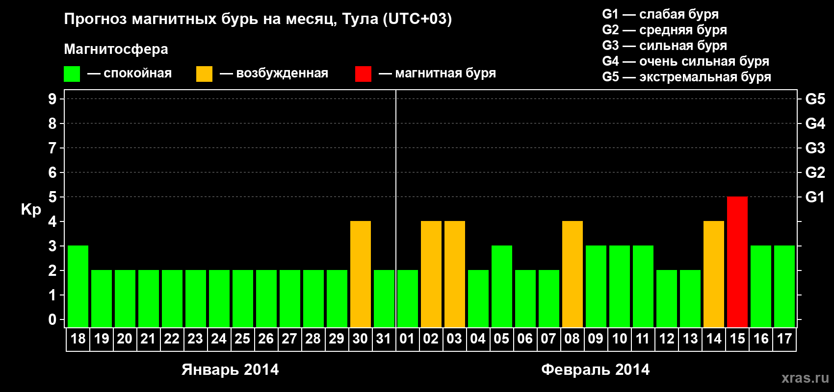 Прогноз максимального суточного геомагнитного индекса Kp на <b>1 месяц</b> (31 день) <b>с 18 января по 17 февраля 2014 г</b>