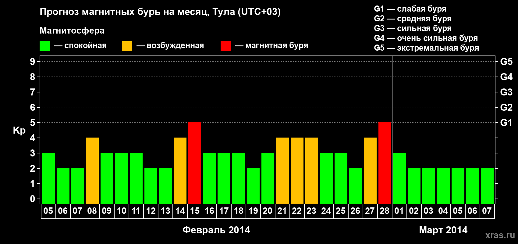 Прогноз максимального суточного геомагнитного индекса Kp на <b>1 месяц</b> (31 день) <b>с 05 февраля по 07 марта 2014 г</b>