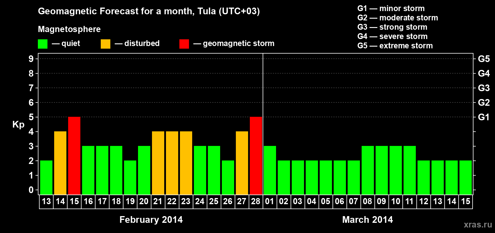 Forecast of the daily maximal value of geomagnetic index Kp for <b>1 month</b> (31 days) <b>from Feb 13, 2014 to Mar 15, 2014</b>