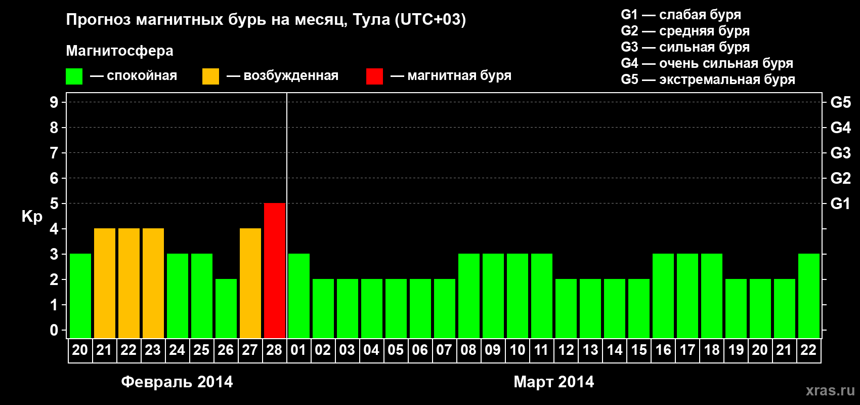 Прогноз максимального суточного геомагнитного индекса Kp на <b>1 месяц</b> (31 день) <b>с 20 февраля по 22 марта 2014 г</b>