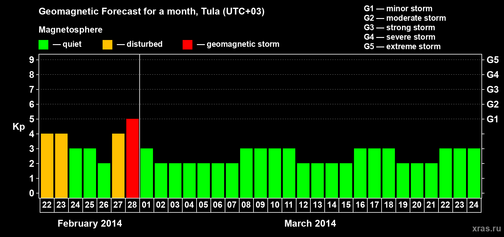 Forecast of the daily maximal value of geomagnetic index Kp for <b>1 month</b> (31 days) <b>from Feb 22, 2014 to Mar 24, 2014</b>