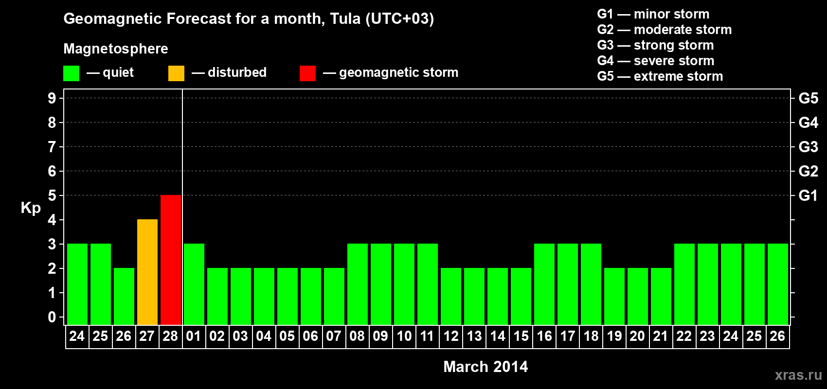 Forecast of the daily maximal value of geomagnetic index Kp for <b>1 month</b> (31 days) <b>from Feb 24, 2014 to Mar 26, 2014</b>