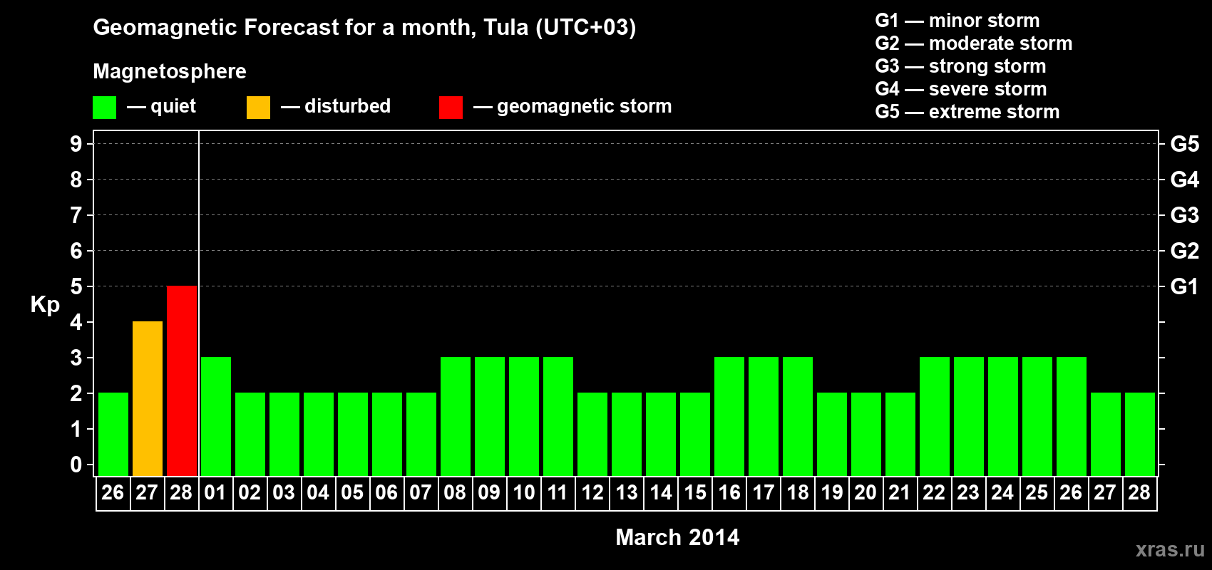Forecast of the daily maximal value of geomagnetic index Kp for <b>1 month</b> (31 days) <b>from Feb 26, 2014 to Mar 28, 2014</b>