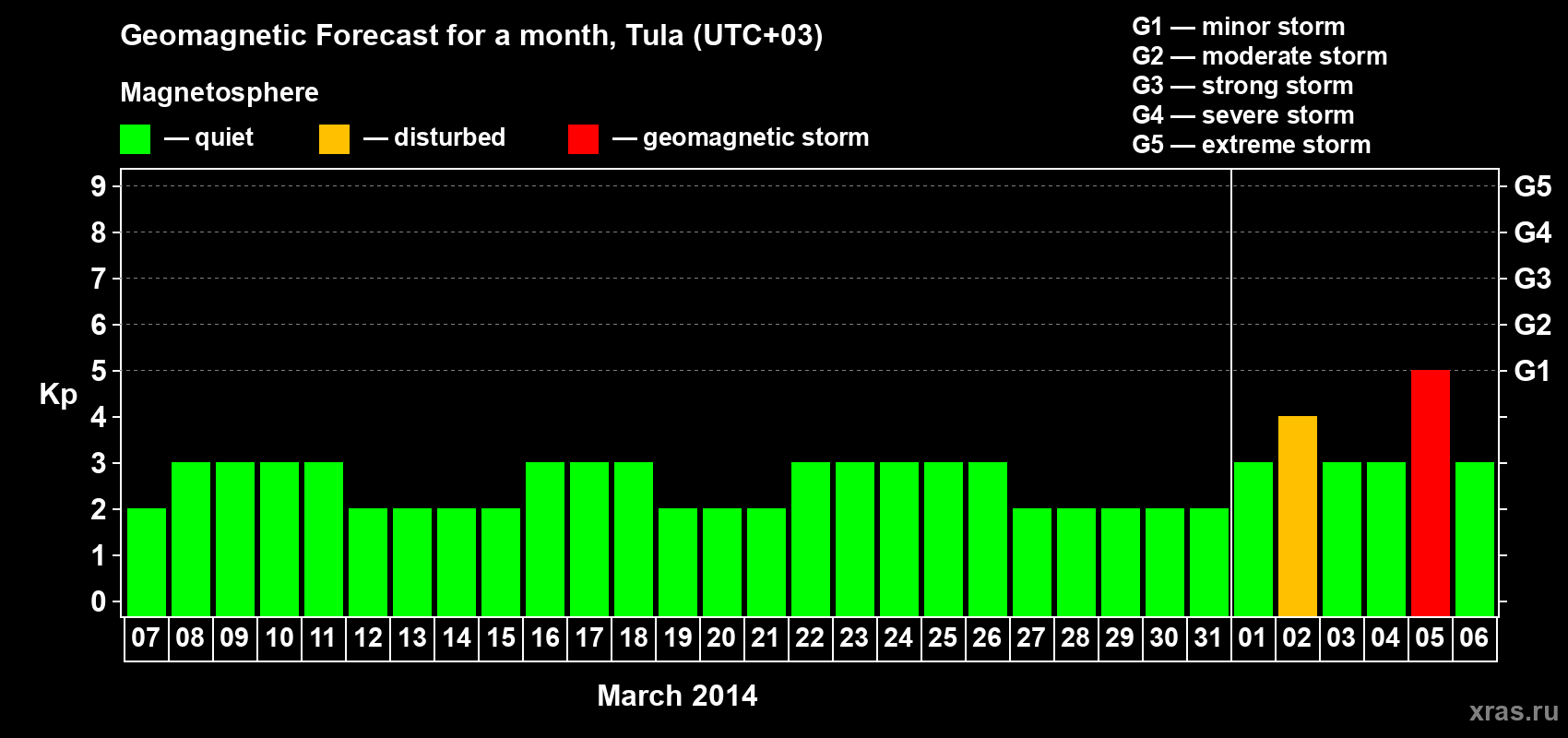 Forecast of the daily maximal value of geomagnetic index Kp for <b>1 month</b> (31 days) <b>from Mar 07, 2014 to Apr 06, 2014</b>