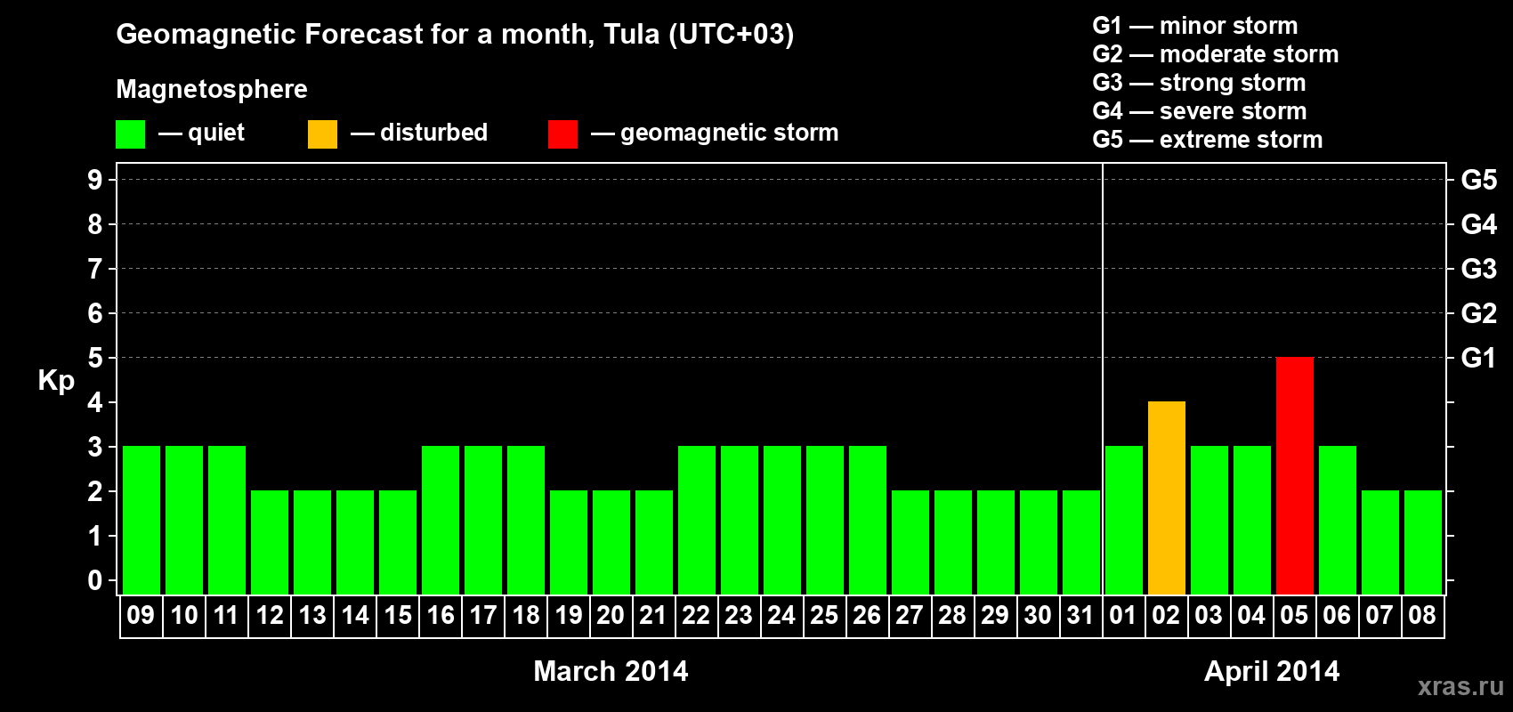 Forecast of the daily maximal value of geomagnetic index Kp for <b>1 month</b> (31 days) <b>from Mar 09, 2014 to Apr 08, 2014</b>