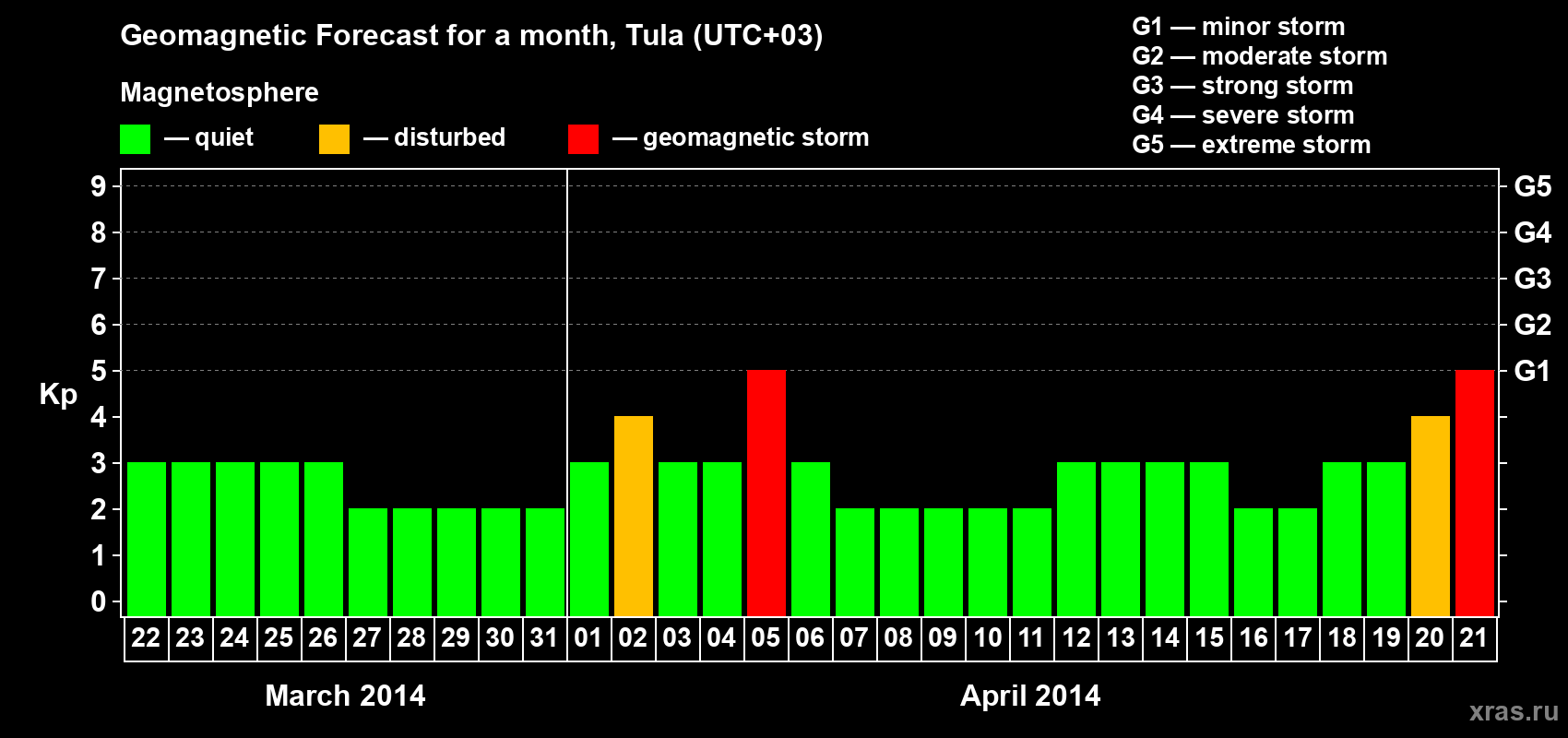 Forecast of the daily maximal value of geomagnetic index Kp for <b>1 month</b> (31 days) <b>from Mar 22, 2014 to Apr 21, 2014</b>