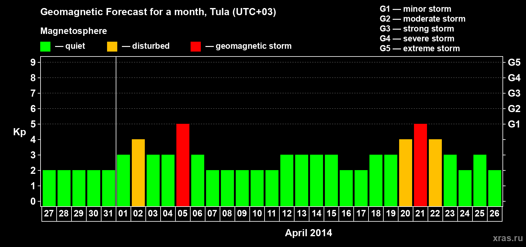 Forecast of the daily maximal value of geomagnetic index Kp for <b>1 month</b> (31 days) <b>from Mar 27, 2014 to Apr 26, 2014</b>