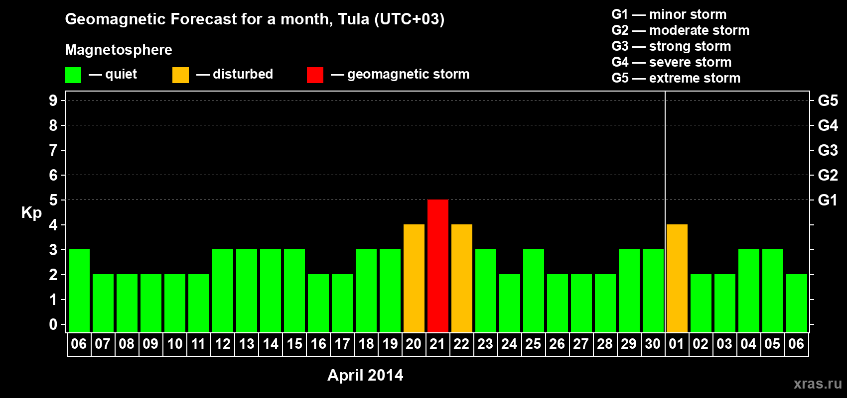 Forecast of the daily maximal value of geomagnetic index Kp for <b>1 month</b> (31 days) <b>from Apr 06, 2014 to May 06, 2014</b>