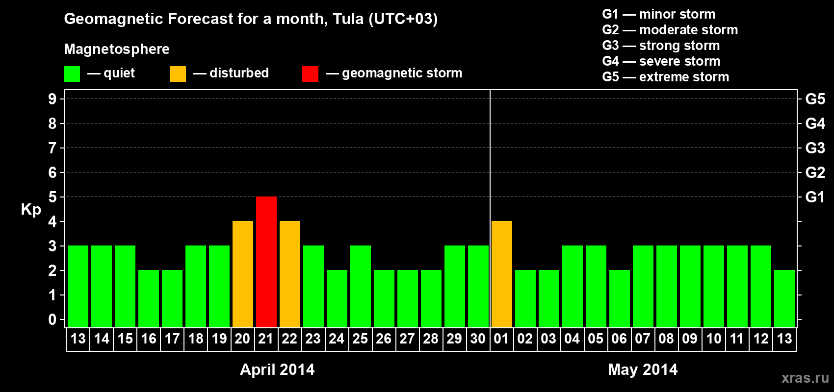 Forecast of the daily maximal value of geomagnetic index Kp for <b>1 month</b> (31 days) <b>from Apr 13, 2014 to May 13, 2014</b>