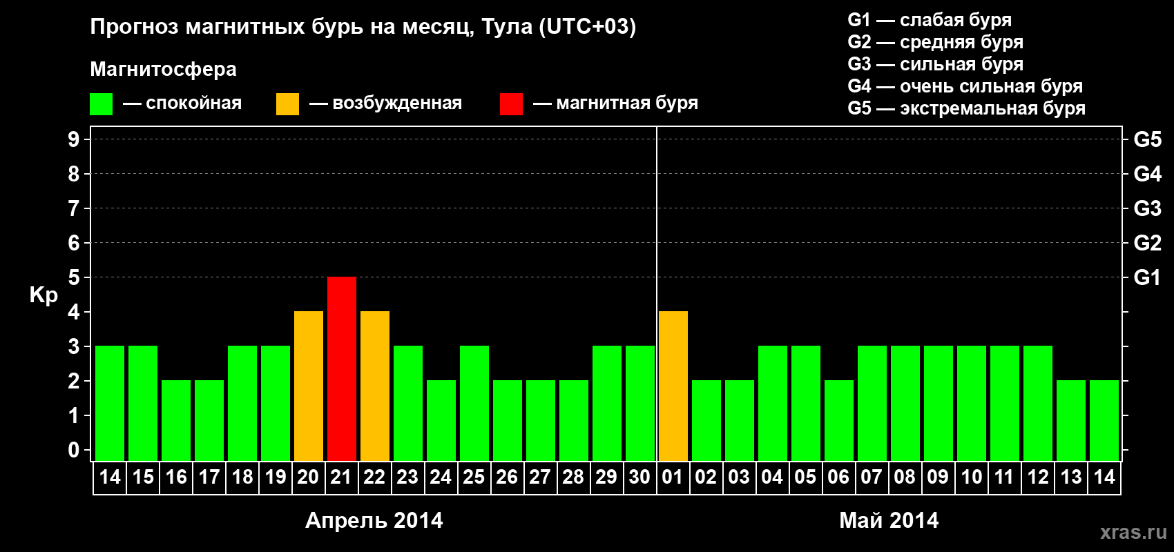 Прогноз максимального суточного геомагнитного индекса Kp на <b>1 месяц</b> (31 день) <b>с 14 апреля по 14 мая 2014 г</b>