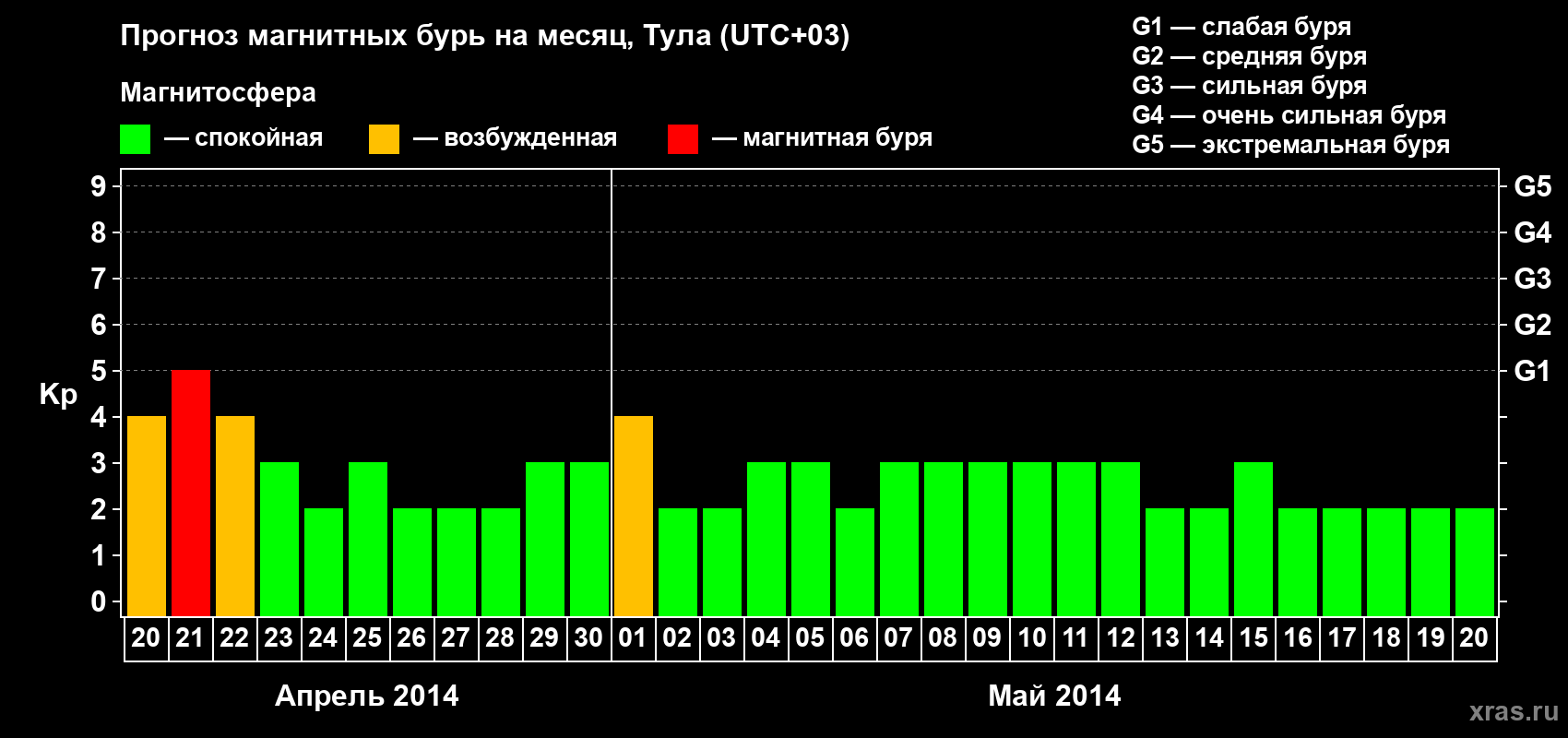 Прогноз максимального суточного геомагнитного индекса Kp на <b>1 месяц</b> (31 день) <b>с 20 апреля по 20 мая 2014 г</b>
