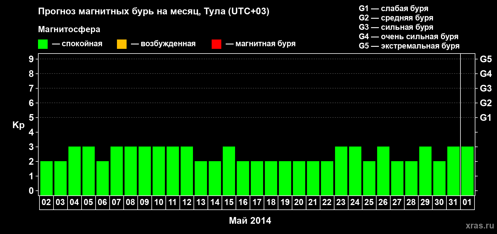 Прогноз максимального суточного геомагнитного индекса Kp на <b>1 месяц</b> (31 день) <b>с 02 мая по 01 июня 2014 г</b>
