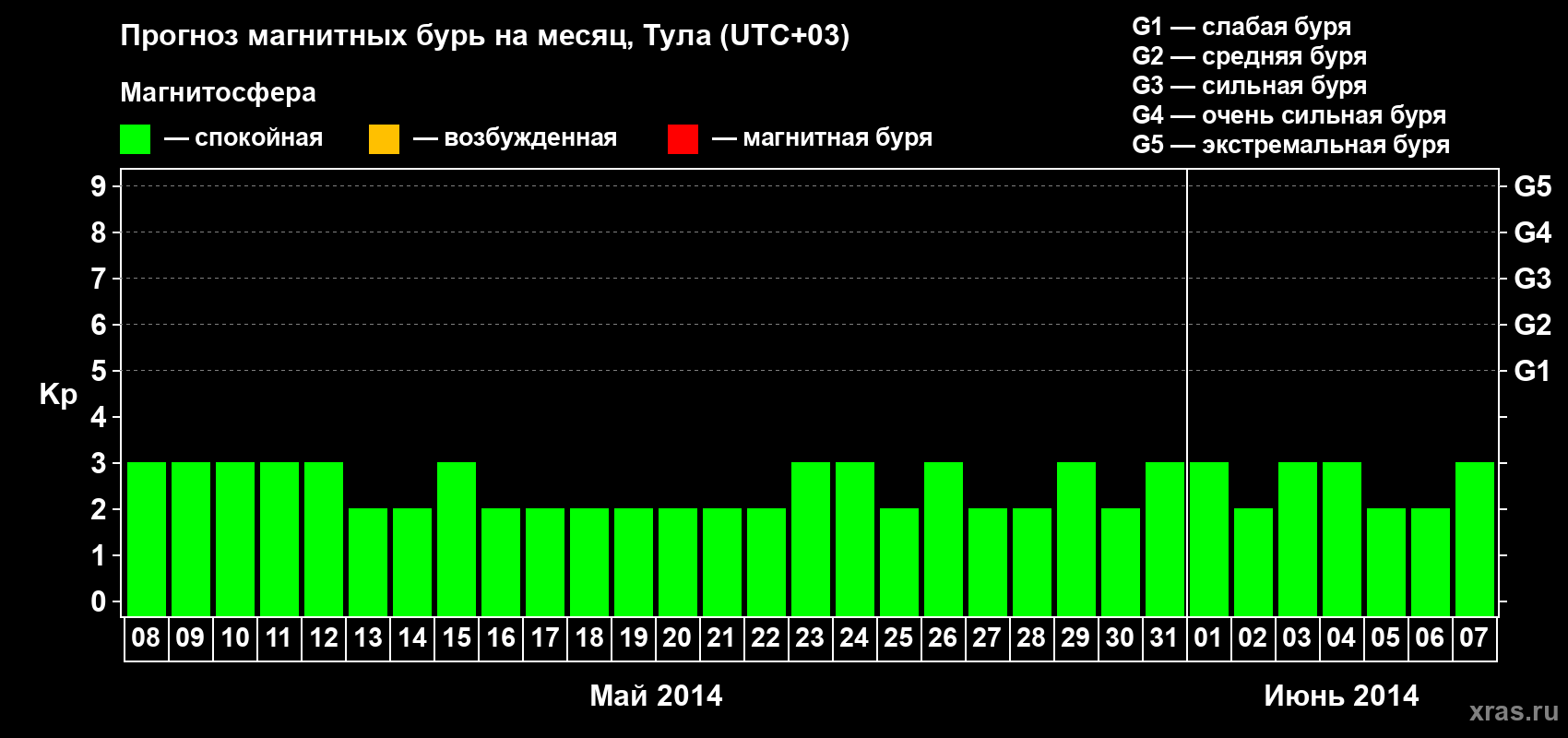 Прогноз максимального суточного геомагнитного индекса Kp на <b>1 месяц</b> (31 день) <b>с 08 мая по 07 июня 2014 г</b>