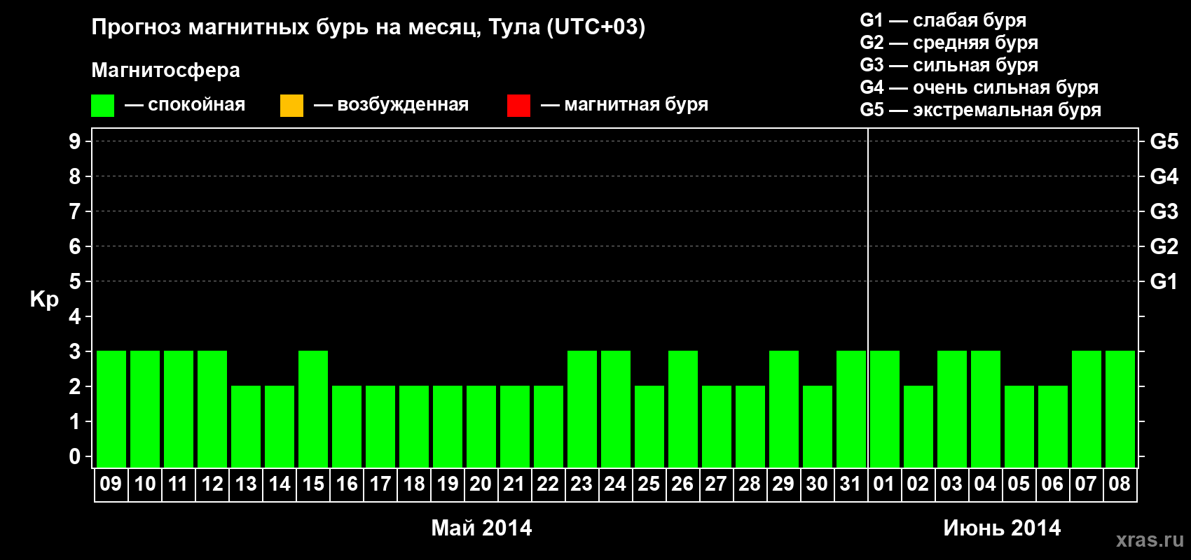 Прогноз максимального суточного геомагнитного индекса Kp на <b>1 месяц</b> (31 день) <b>с 09 мая по 08 июня 2014 г</b>