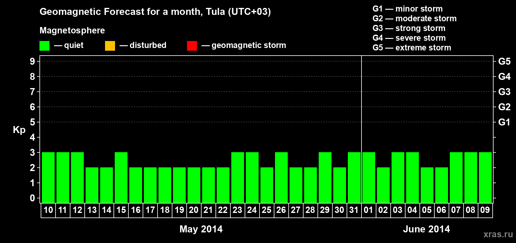 Forecast of the daily maximal value of geomagnetic index Kp for <b>1 month</b> (31 days) <b>from May 10, 2014 to Jun 09, 2014</b>