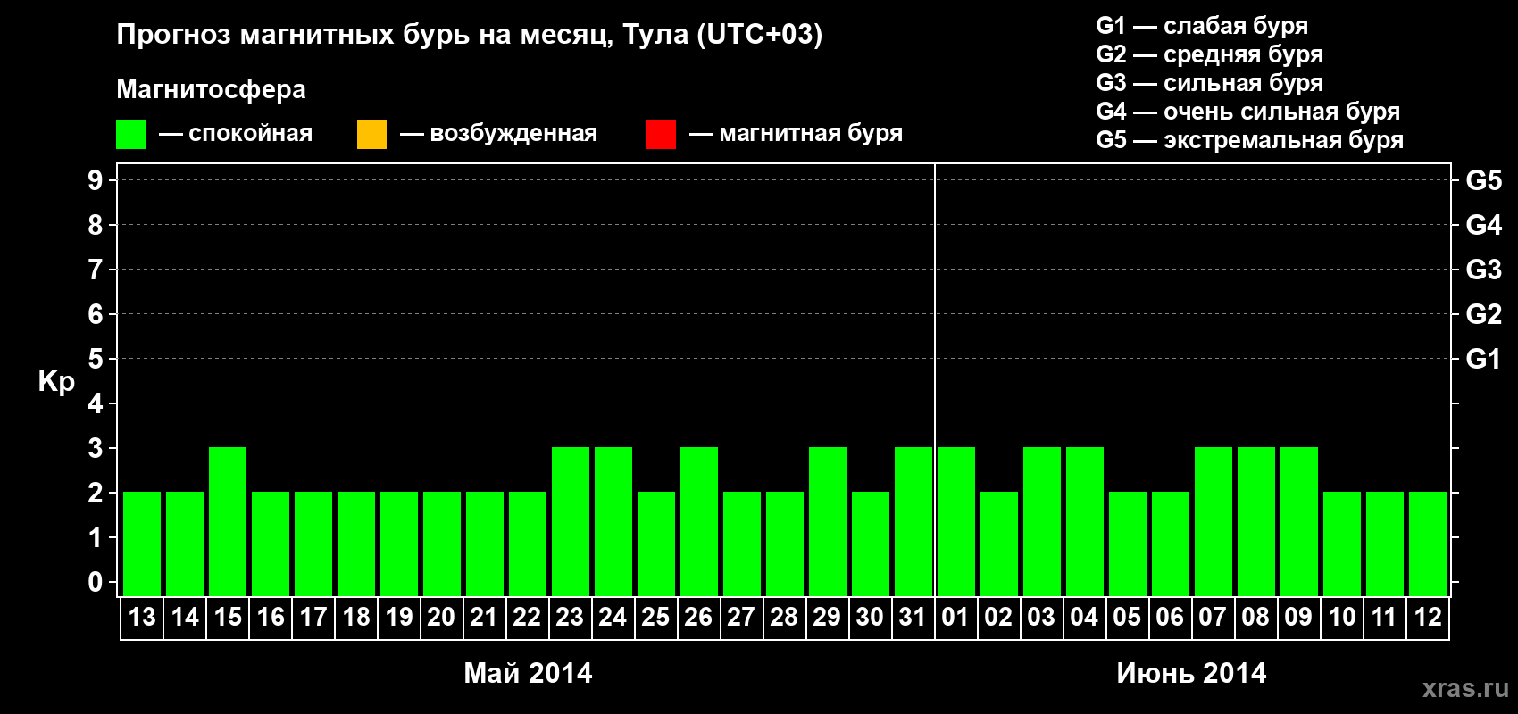 Прогноз максимального суточного геомагнитного индекса Kp на <b>1 месяц</b> (31 день) <b>с 13 мая по 12 июня 2014 г</b>