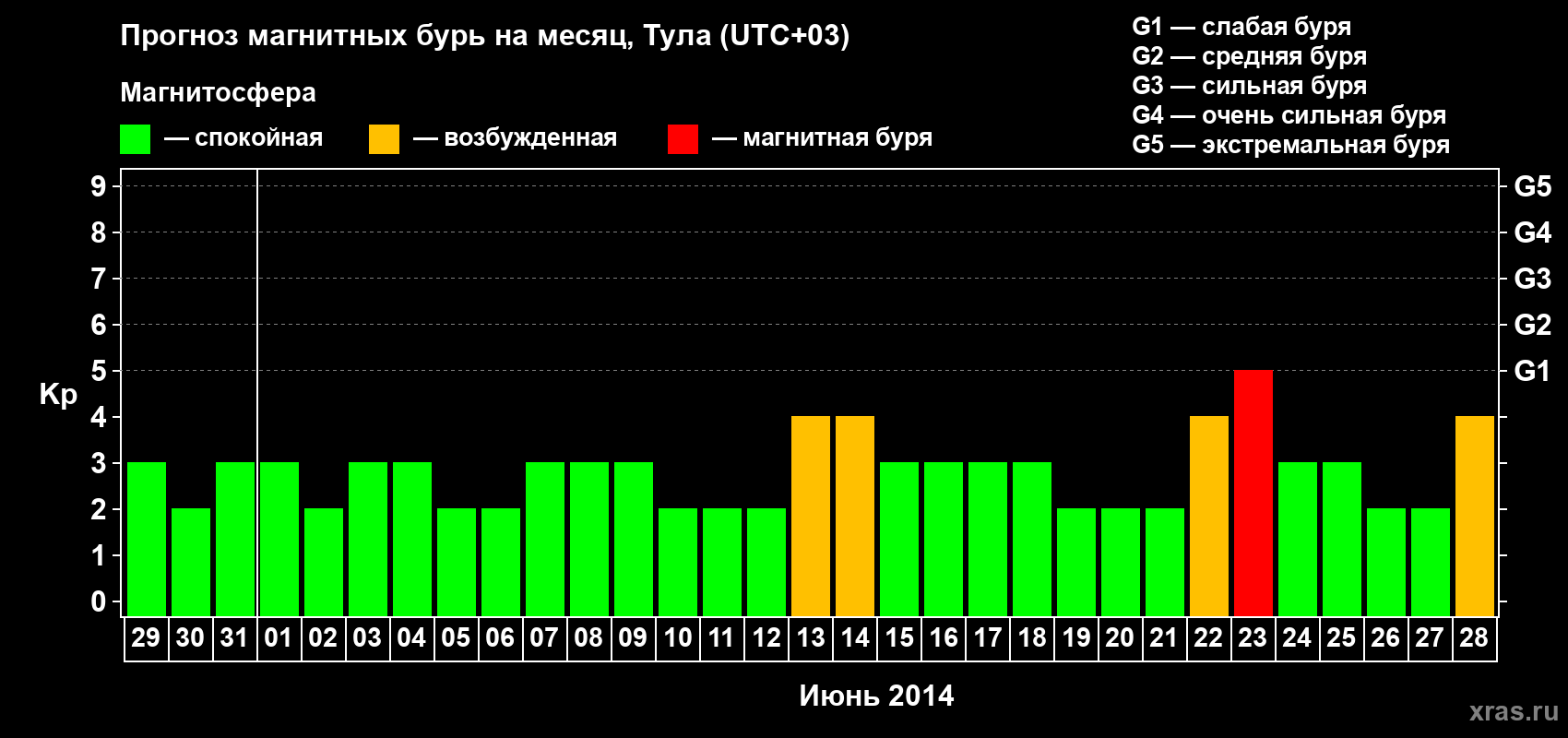Прогноз максимального суточного геомагнитного индекса Kp на <b>1 месяц</b> (31 день) <b>с 29 мая по 28 июня 2014 г</b>