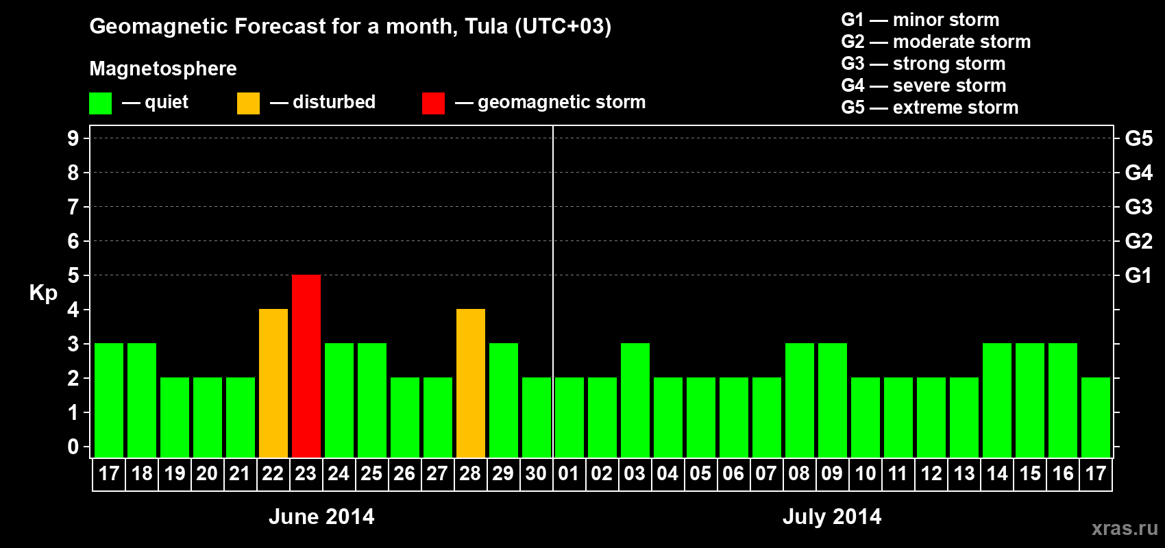 Forecast of the daily maximal value of geomagnetic index Kp for <b>1 month</b> (31 days) <b>from Jun 17, 2014 to Jul 17, 2014</b>