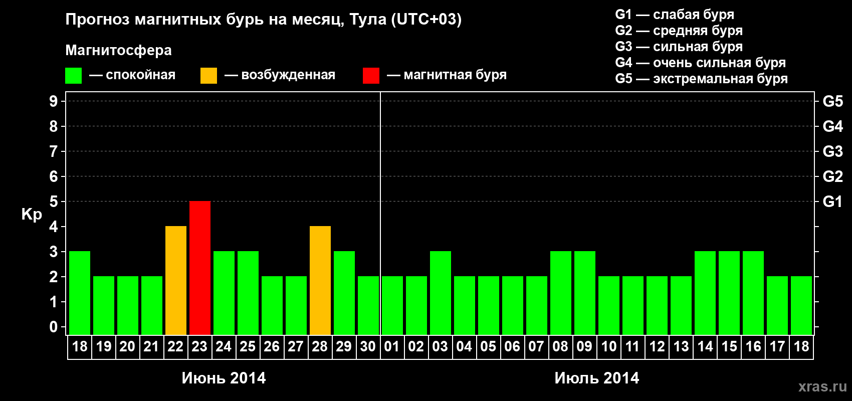 Прогноз максимального суточного геомагнитного индекса Kp на <b>1 месяц</b> (31 день) <b>с 18 июня по 18 июля 2014 г</b>