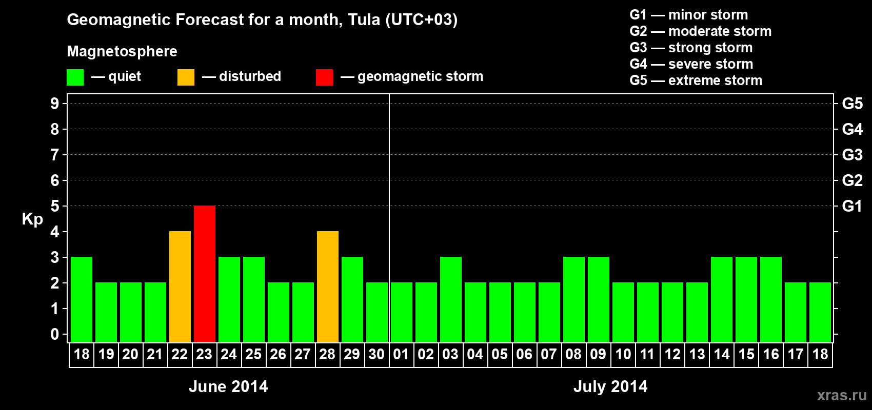 Forecast of the daily maximal value of geomagnetic index Kp for <b>1 month</b> (31 days) <b>from Jun 18, 2014 to Jul 18, 2014</b>