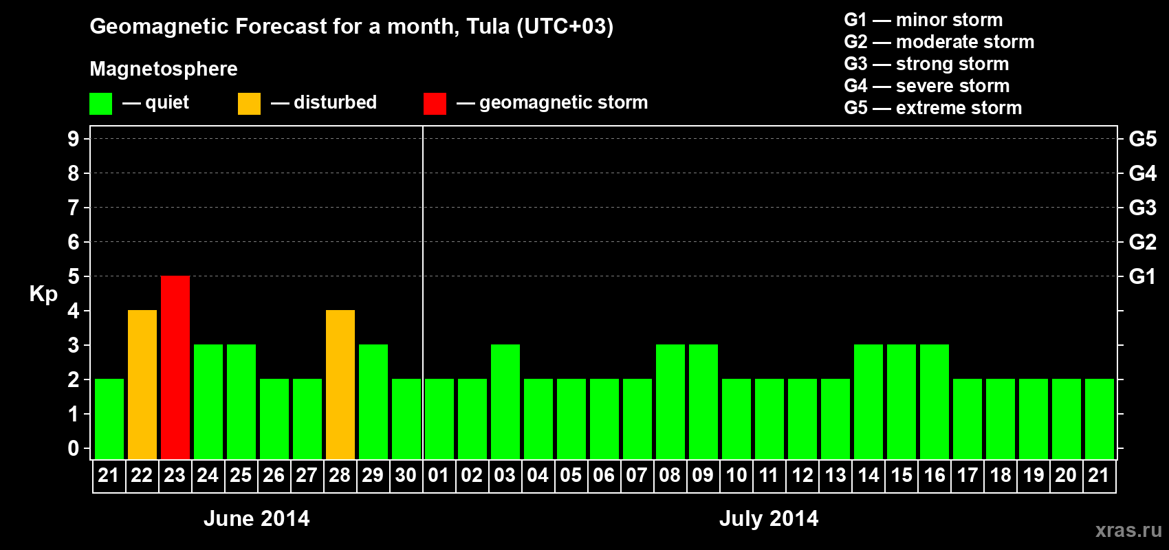 Forecast of the daily maximal value of geomagnetic index Kp for <b>1 month</b> (31 days) <b>from Jun 21, 2014 to Jul 21, 2014</b>