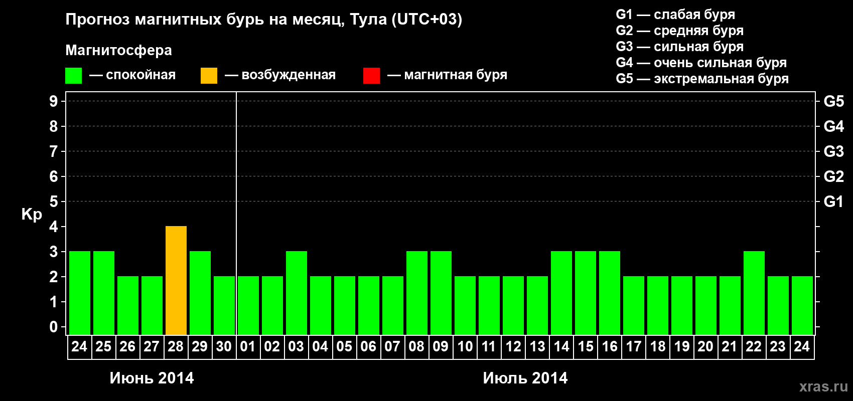 Прогноз максимального суточного геомагнитного индекса Kp на <b>1 месяц</b> (31 день) <b>с 24 июня по 24 июля 2014 г</b>