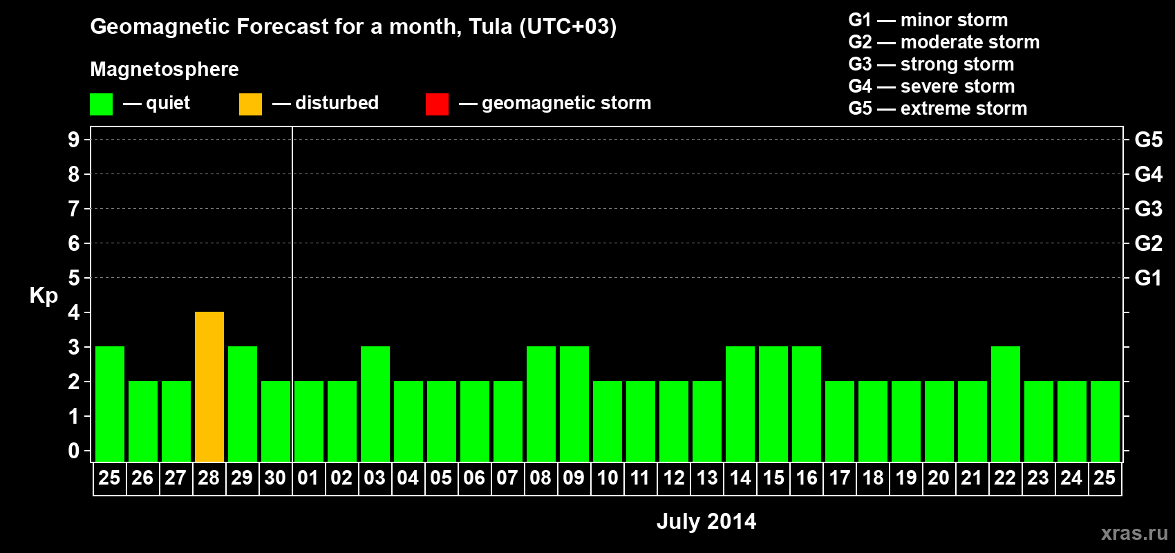 Forecast of the daily maximal value of geomagnetic index Kp for <b>1 month</b> (31 days) <b>from Jun 25, 2014 to Jul 25, 2014</b>
