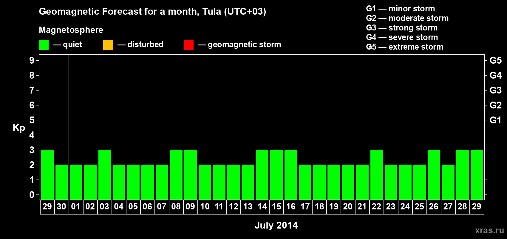 Forecast of the daily maximal value of geomagnetic index Kp for <b>1 month</b> (31 days) <b>from Jun 29, 2014 to Jul 29, 2014</b>
