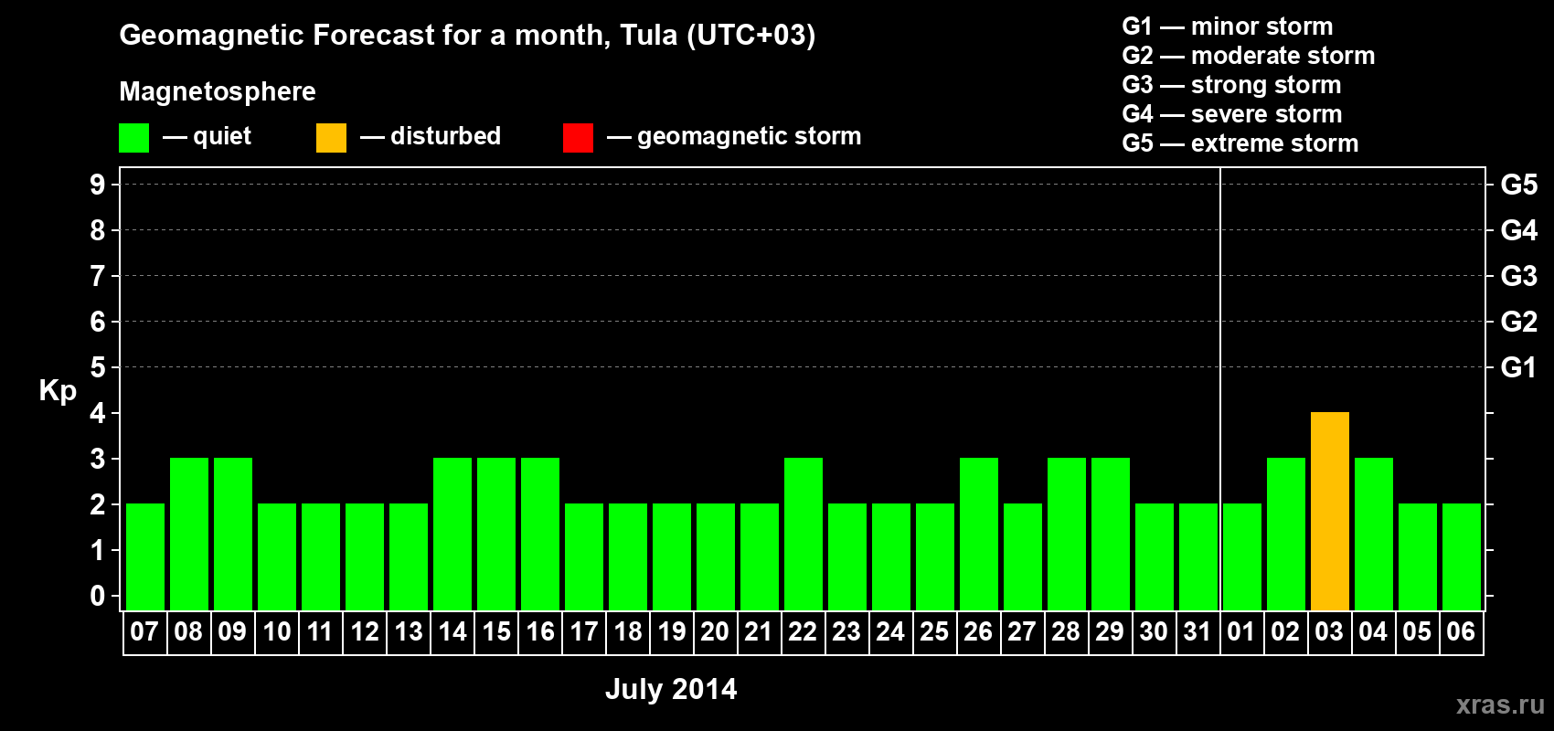 Forecast of the daily maximal value of geomagnetic index Kp for <b>1 month</b> (31 days) <b>from Jul 07, 2014 to Aug 06, 2014</b>