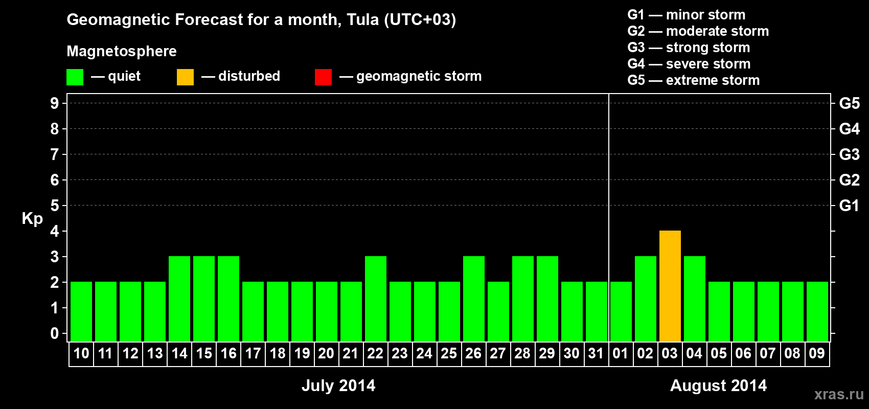 Forecast of the daily maximal value of geomagnetic index Kp for <b>1 month</b> (31 days) <b>from Jul 10, 2014 to Aug 09, 2014</b>