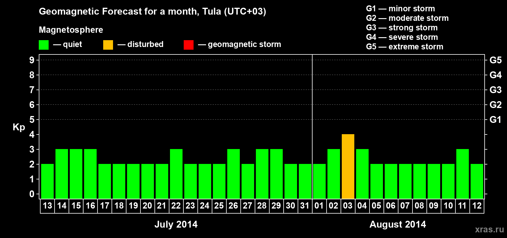 Forecast of the daily maximal value of geomagnetic index Kp for <b>1 month</b> (31 days) <b>from Jul 13, 2014 to Aug 12, 2014</b>