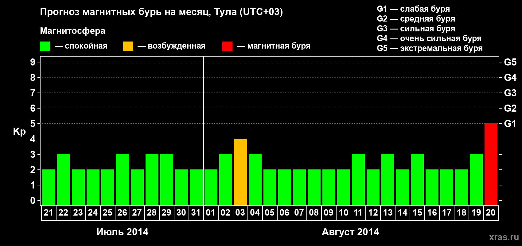 Прогноз максимального суточного геомагнитного индекса Kp на <b>1 месяц</b> (31 день) <b>с 21 июля по 20 августа 2014 г</b>