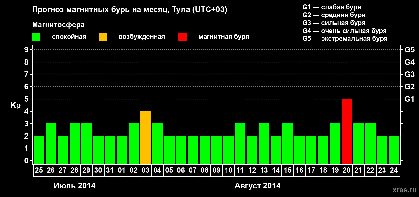 Прогноз максимального суточного геомагнитного индекса Kp на <b>1 месяц</b> (31 день) <b>с 25 июля по 24 августа 2014 г</b>