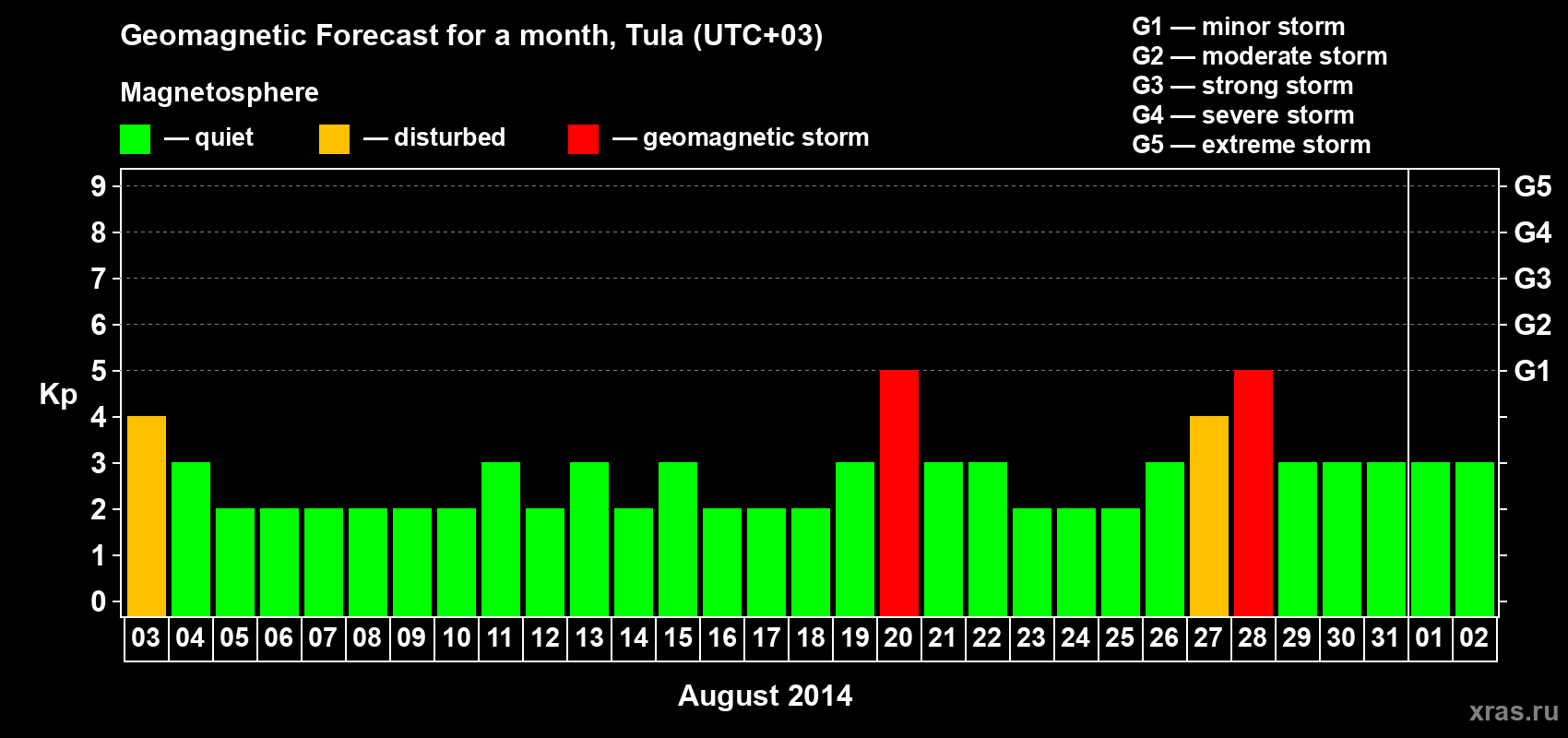 Forecast of the daily maximal value of geomagnetic index Kp for <b>1 month</b> (31 days) <b>from Aug 03, 2014 to Sep 02, 2014</b>