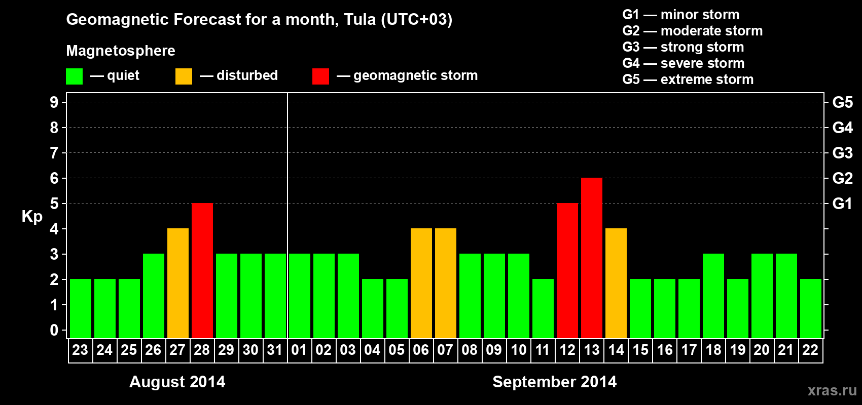 Forecast of the daily maximal value of geomagnetic index Kp for <b>1 month</b> (31 days) <b>from Aug 23, 2014 to Sep 22, 2014</b>