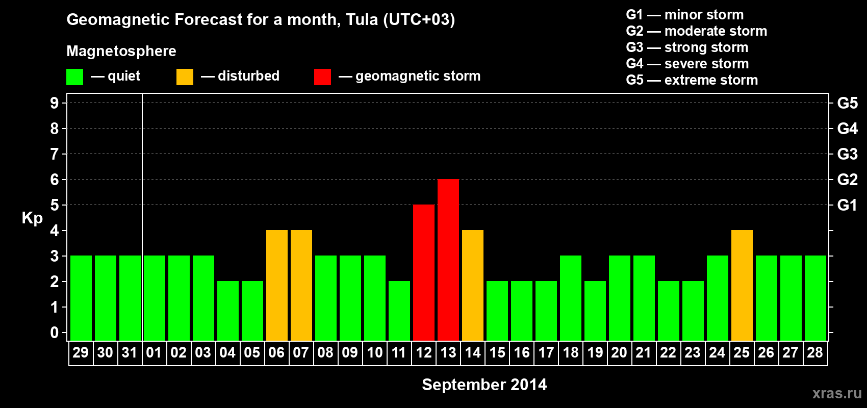 Forecast of the daily maximal value of geomagnetic index Kp for <b>1 month</b> (31 days) <b>from Aug 29, 2014 to Sep 28, 2014</b>