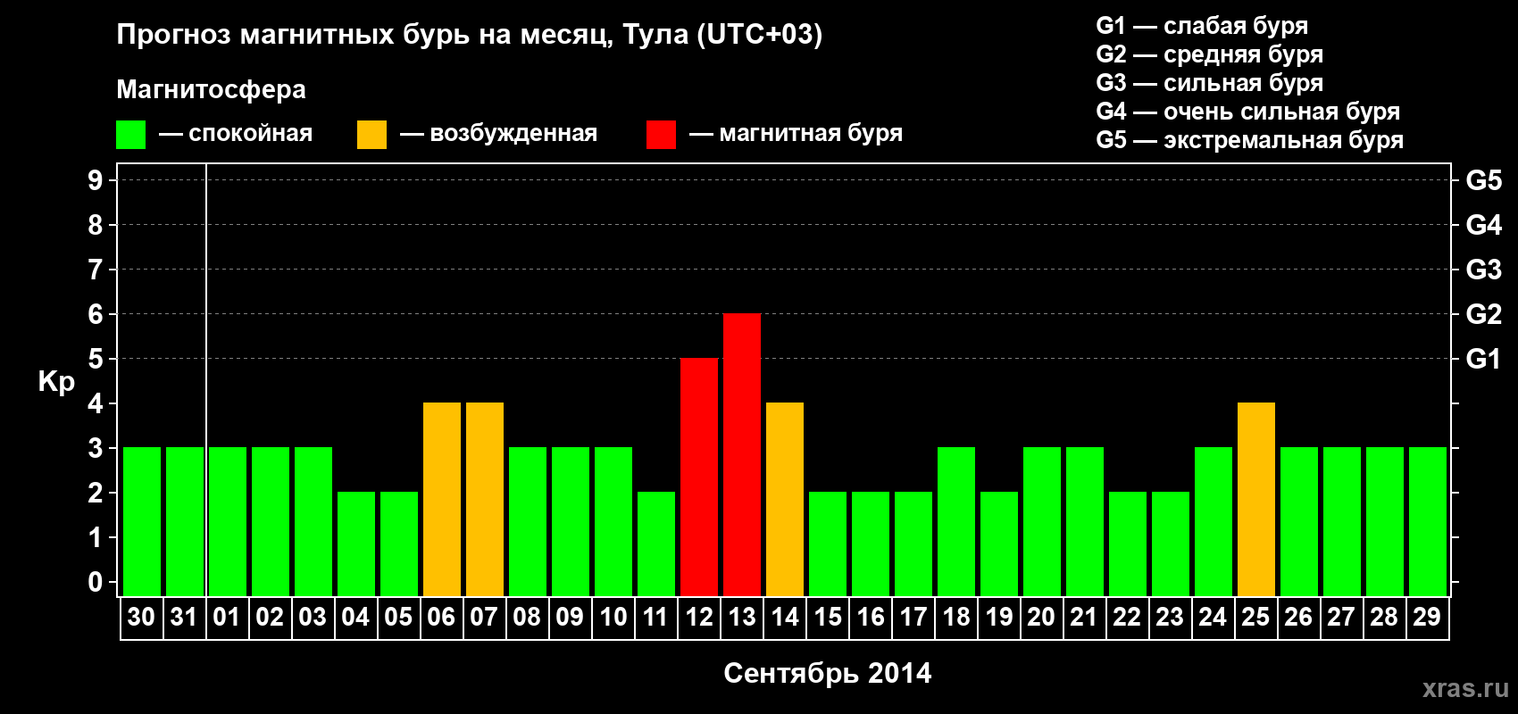 Прогноз максимального суточного геомагнитного индекса Kp на <b>1 месяц</b> (31 день) <b>с 30 августа по 29 сентября 2014 г</b>