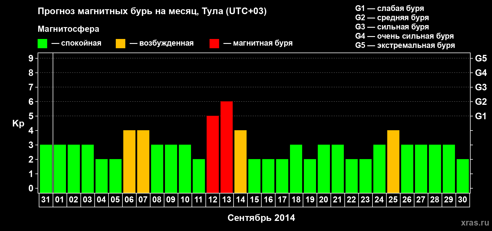 Прогноз максимального суточного геомагнитного индекса Kp на <b>1 месяц</b> (31 день) <b>с 31 августа по 30 сентября 2014 г</b>