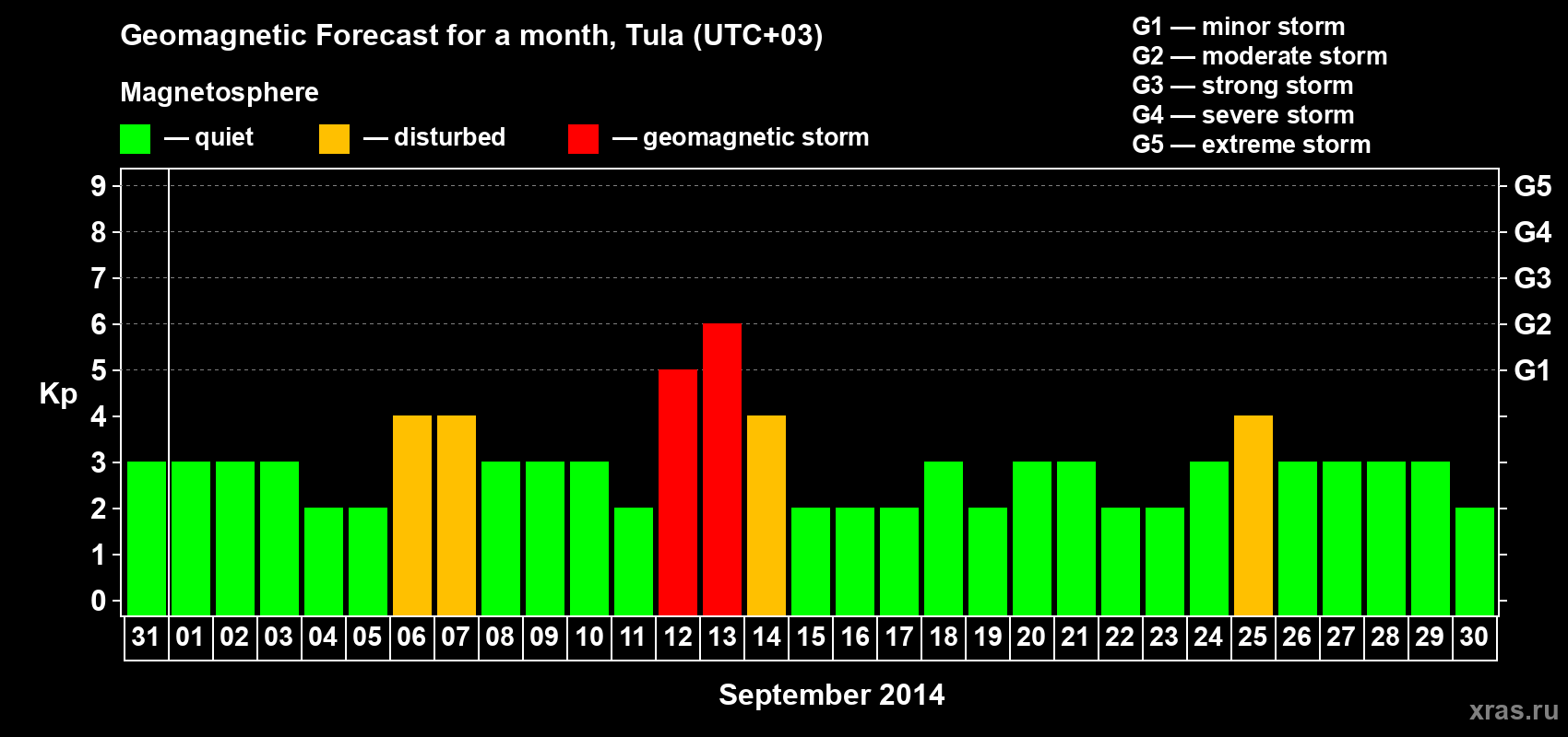 Forecast of the daily maximal value of geomagnetic index Kp for <b>1 month</b> (31 days) <b>from Aug 31, 2014 to Sep 30, 2014</b>