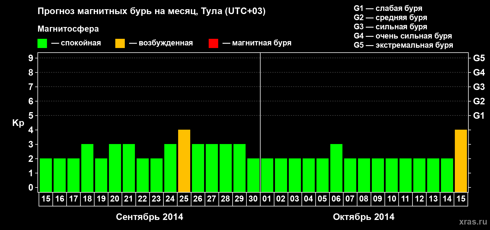 Прогноз максимального суточного геомагнитного индекса Kp на <b>1 месяц</b> (31 день) <b>с 15 сентября по 15 октября 2014 г</b>