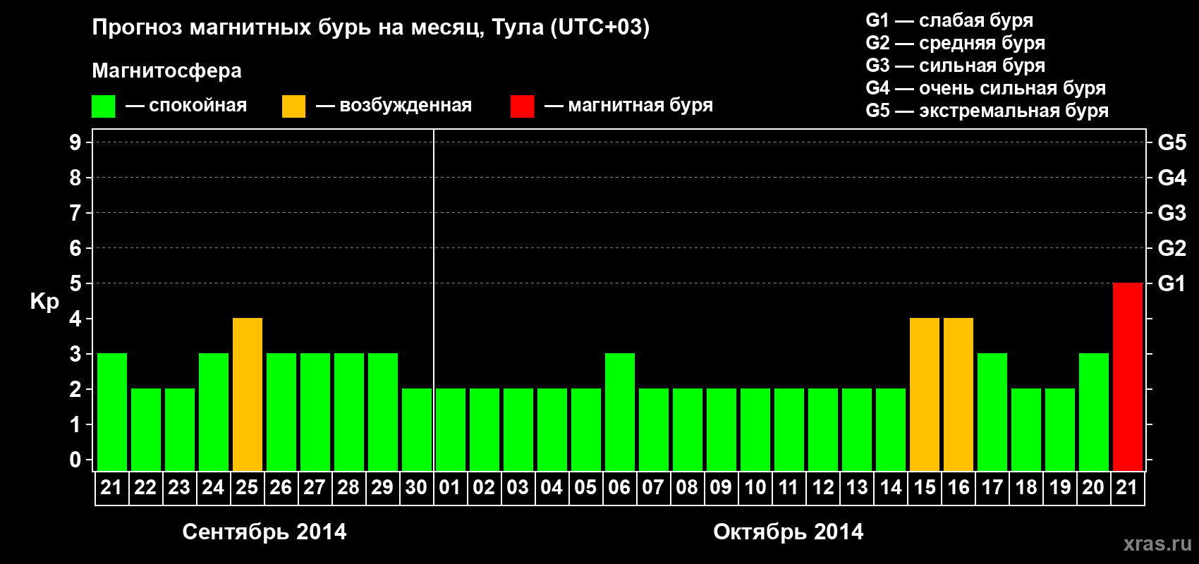 Прогноз максимального суточного геомагнитного индекса Kp на <b>1 месяц</b> (31 день) <b>с 21 сентября по 21 октября 2014 г</b>