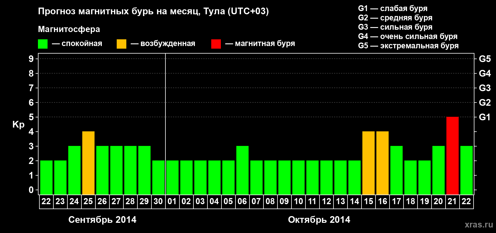 Прогноз максимального суточного геомагнитного индекса Kp на <b>1 месяц</b> (31 день) <b>с 22 сентября по 22 октября 2014 г</b>