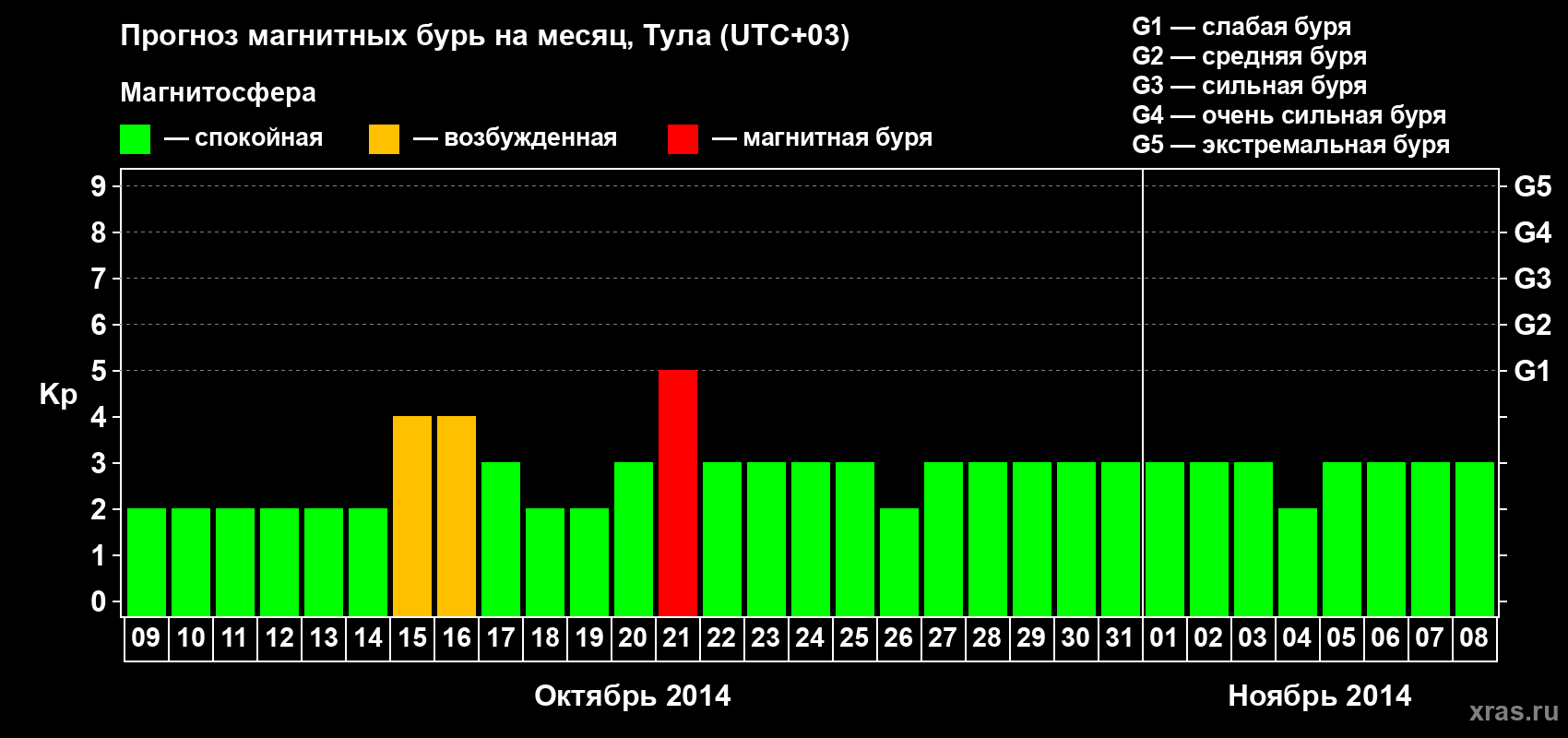 Прогноз максимального суточного геомагнитного индекса Kp на <b>1 месяц</b> (31 день) <b>с 09 октября по 08 ноября 2014 г</b>