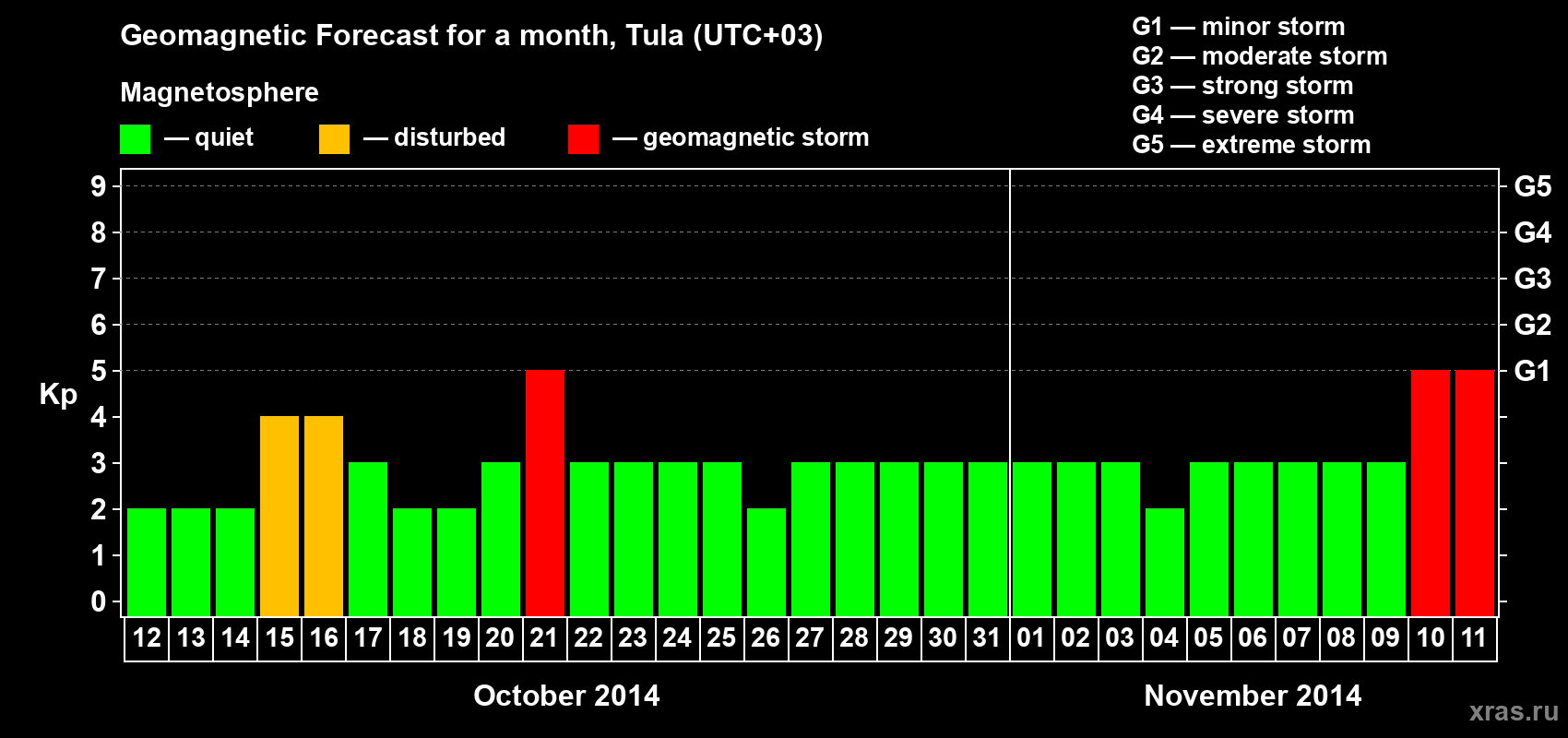 Forecast of the daily maximal value of geomagnetic index Kp for <b>1 month</b> (31 days) <b>from Oct 12, 2014 to Nov 11, 2014</b>
