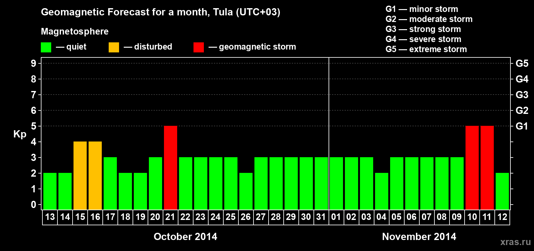 Forecast of the daily maximal value of geomagnetic index Kp for <b>1 month</b> (31 days) <b>from Oct 13, 2014 to Nov 12, 2014</b>