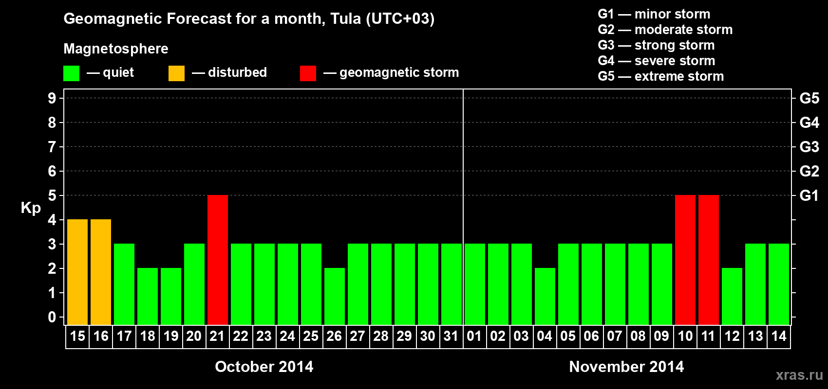 Forecast of the daily maximal value of geomagnetic index Kp for <b>1 month</b> (31 days) <b>from Oct 15, 2014 to Nov 14, 2014</b>