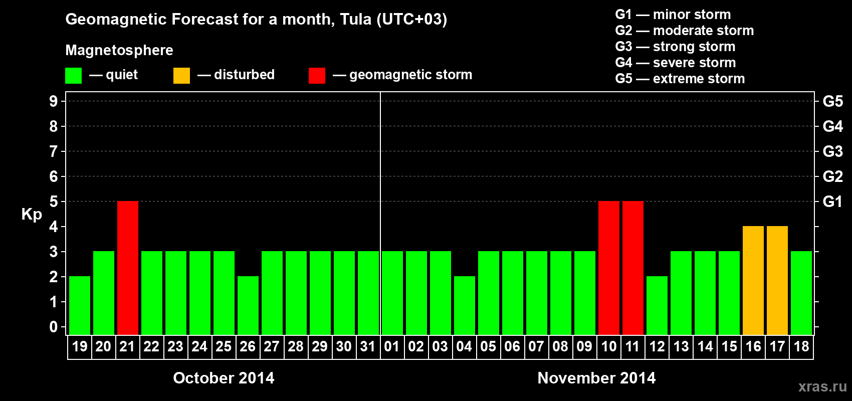Forecast of the daily maximal value of geomagnetic index Kp for <b>1 month</b> (31 days) <b>from Oct 19, 2014 to Nov 18, 2014</b>