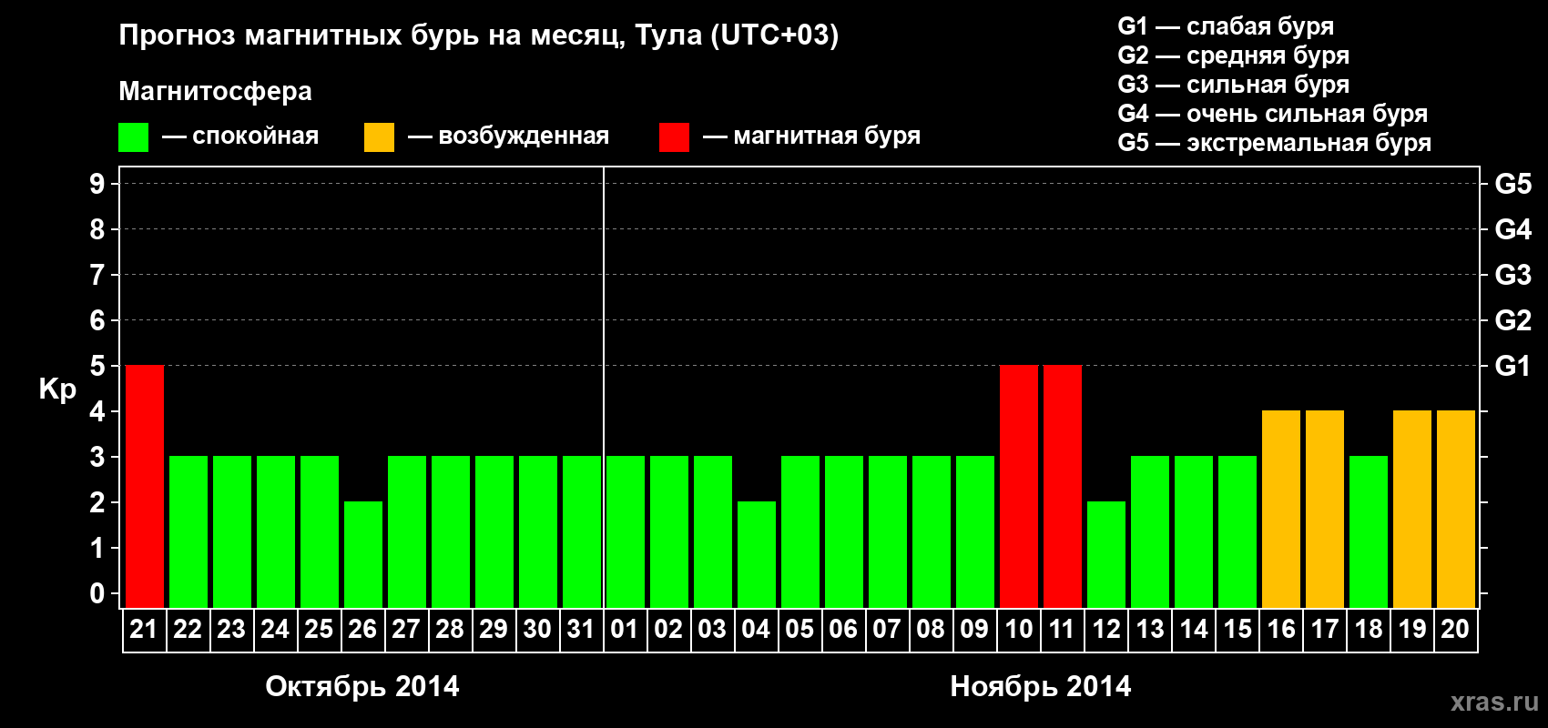 Прогноз максимального суточного геомагнитного индекса Kp на <b>1 месяц</b> (31 день) <b>с 21 октября по 20 ноября 2014 г</b>