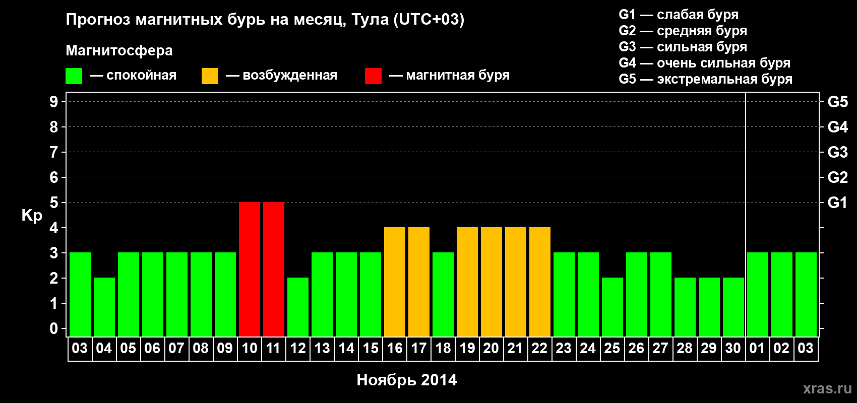Прогноз максимального суточного геомагнитного индекса Kp на <b>1 месяц</b> (31 день) <b>с 03 ноября по 03 декабря 2014 г</b>