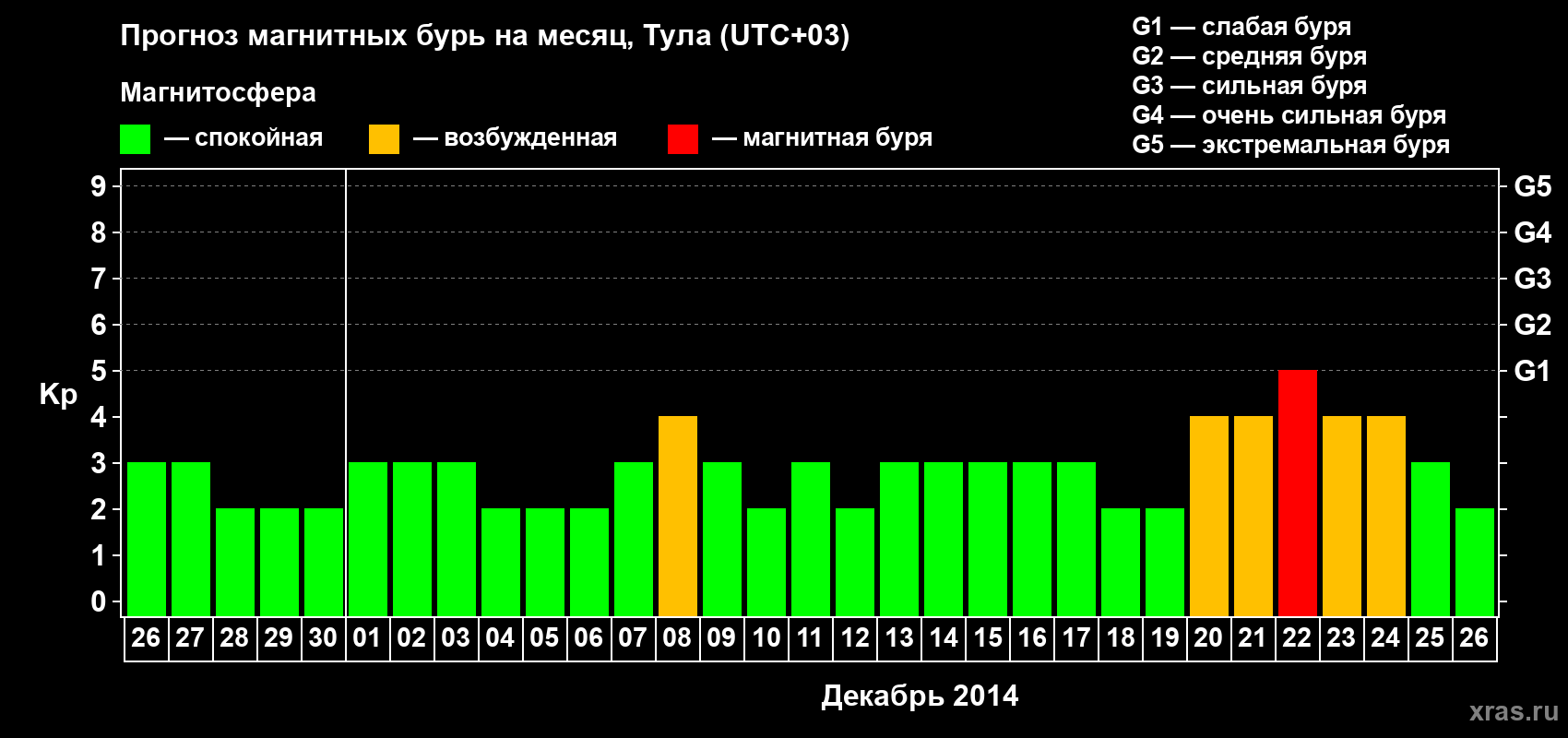 Прогноз максимального суточного геомагнитного индекса Kp на <b>1 месяц</b> (31 день) <b>с 26 ноября по 26 декабря 2014 г</b>